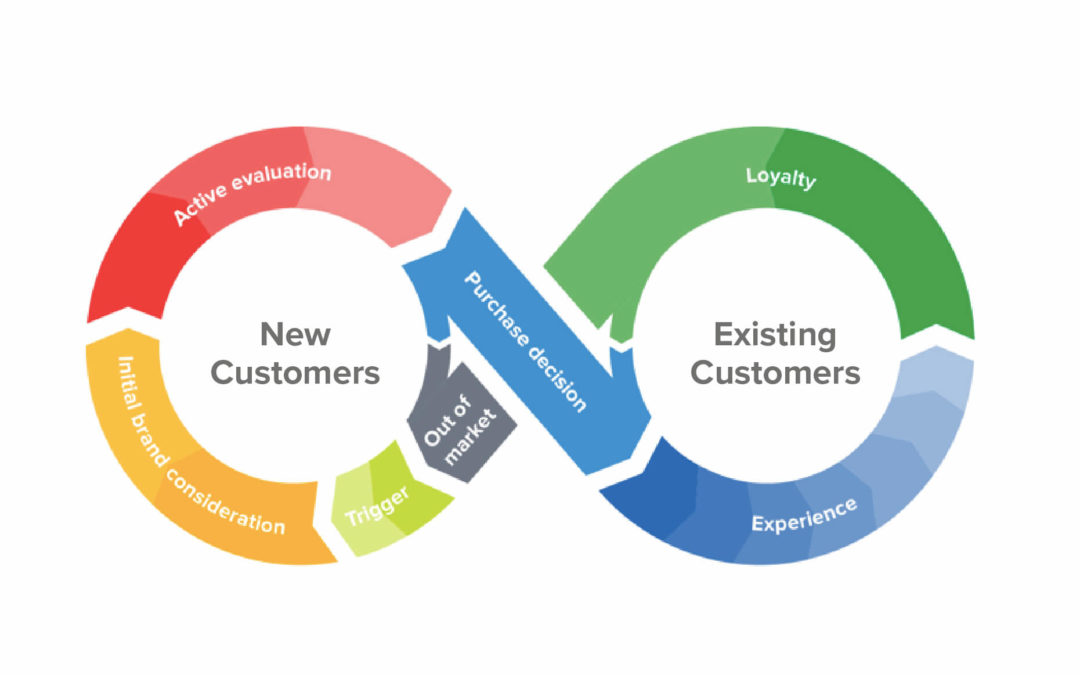 Dijagram u obliku beskonačne petlje koji prikazuje ciklus novih i postojećih kupaca, s koracima: početno razmatranje brenda, pokretač, aktivna evaluacija, odluka o kupnji, i izvan tržišta za nove kupce, te lojalnost i iskustvo za postojeće kupce.